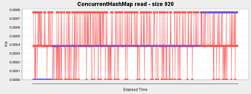 ConcurrentHashMap read - size 920